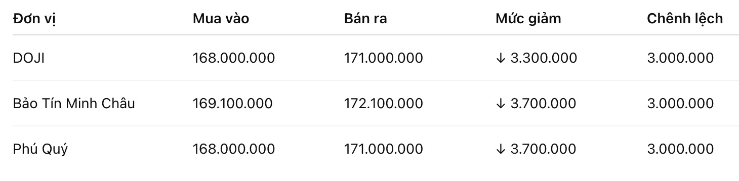Giá vàng nhẫn trơn tại một số đơn vị kinh doanh. Đơn vị: đồng/lượng. Bảng: Khương Duy