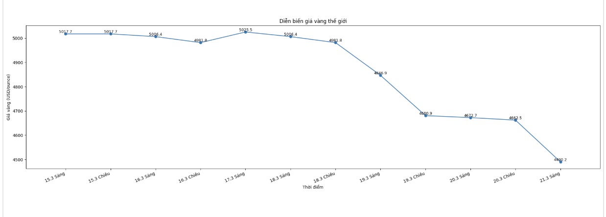 Diễn biến giá vàng thế giới những phiên giao dịch gần đây. Biểu đồ: Khương Duy