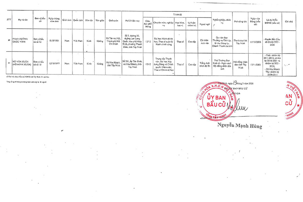 Danh sách 81 đại biểu trúng cử HĐND tỉnh Tây Ninh khóa XI. Ảnh: UBND tỉnh Tây Ninh