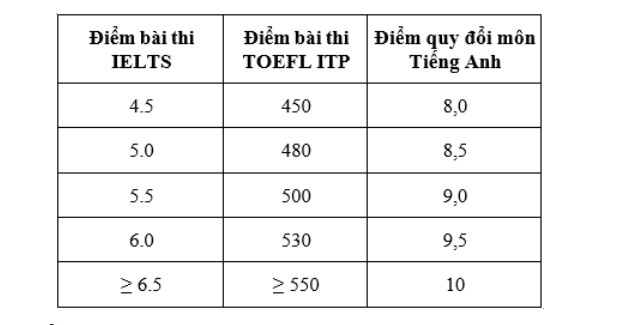 Bảng quy đổi điểm chứng chỉ ngoại ngữ Trường Đại học 