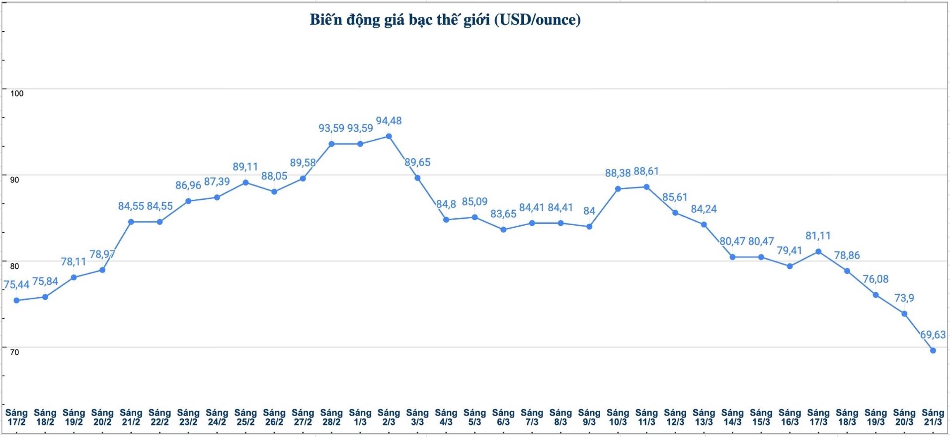 Diễn biến giá bạc thế giới những phiên gần đây. Biểu đồ: Phương Anh