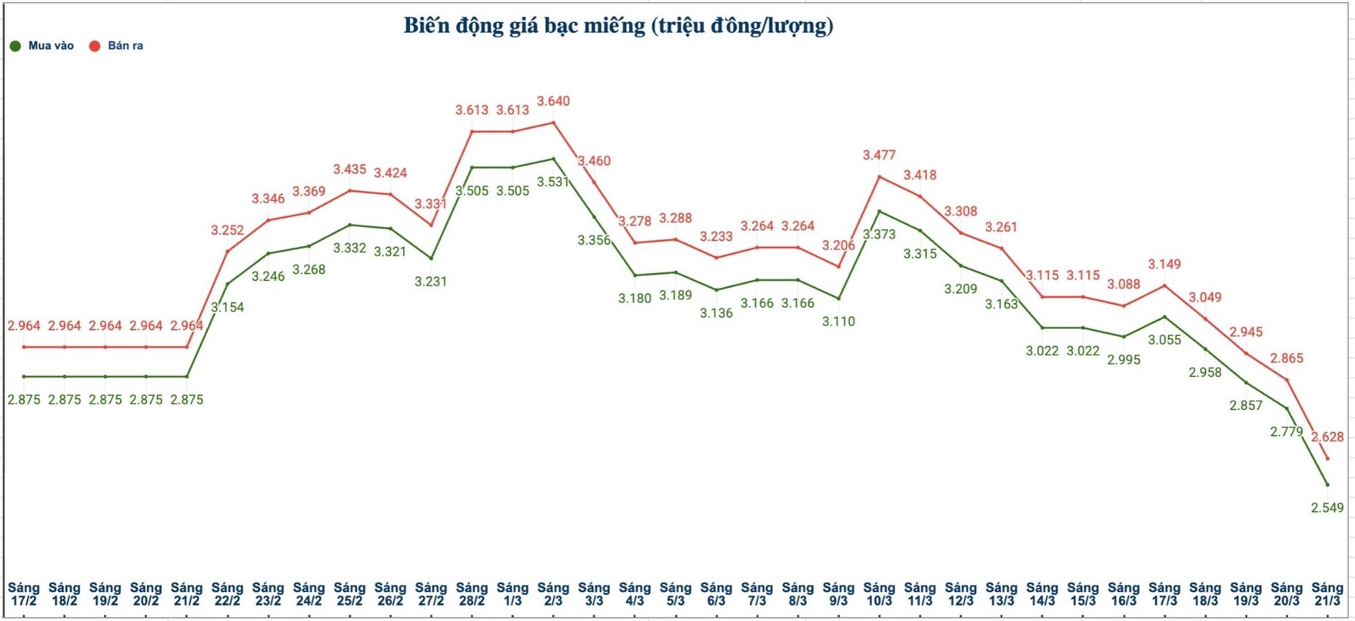 Biến động giá bạc trong nước những phiên gần đây. Biểu đồ: Phương Anh