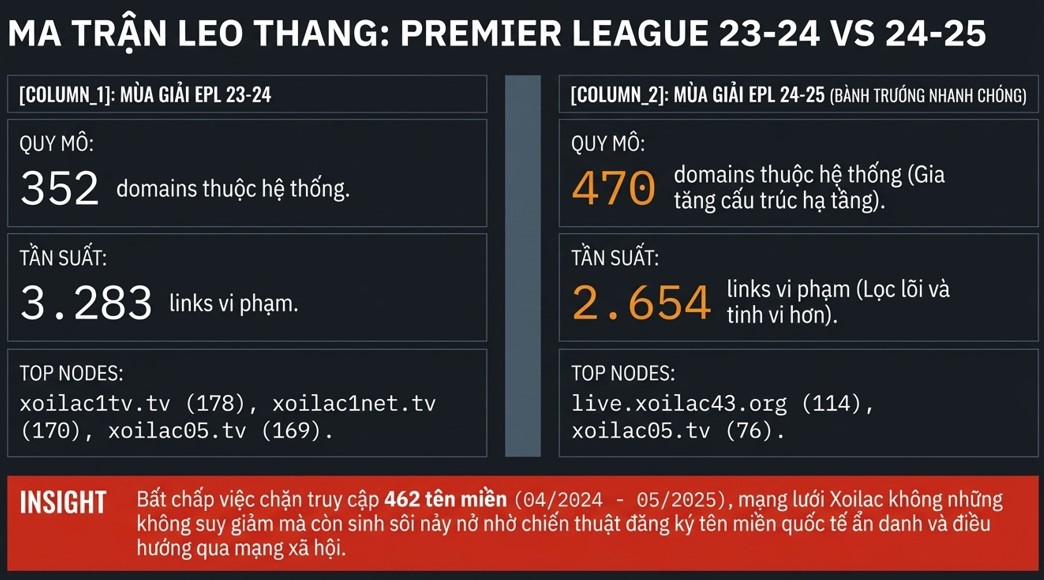 Hệ thống Xoilac vi phạm bản quyền các giải đấu thể thao trong nước và quốc tế. Chỉ riêng Ngoại hạng Anh, trong 2 mùa giải 2023-2024 và 2024-2025 đã có gần 6.000 tên miền vi phạm. Ảnh: CTDA