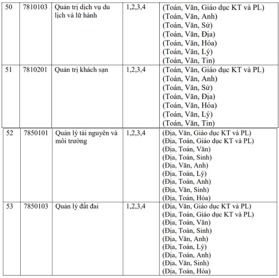 Các ngành đào tạo và tổ hợp xét tuyển của Trường Đại học Quy Nhơn, trong đó có ngành Sư phạm Toán. Ảnh: Trường Đại học Quy Nhơn  
