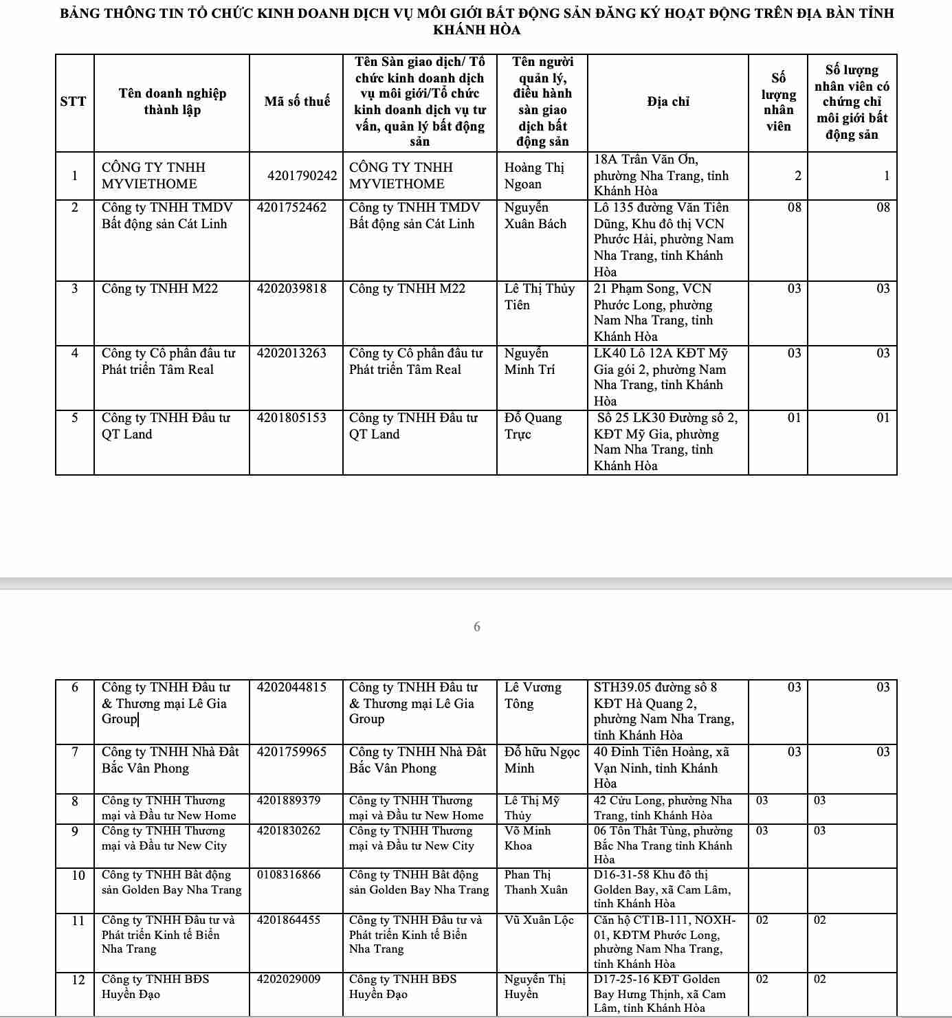 Danh sách 25 sàn giao dịch bất động sản và 12 doanh nghiệp kinh doanh dịch vụ môi giới đã đăng ký hoạt động theo quy định. Ảnh: Hữu Long