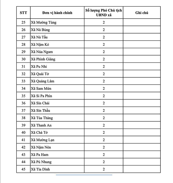 Số lượng Phó Chủ tịch UBND các xã, phường tỉnh Điện Biên.