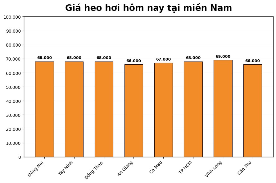 Giá heo hơi hôm nay 21.3 tại khu vực miền Nam. Đồ họa: Thùy Linh