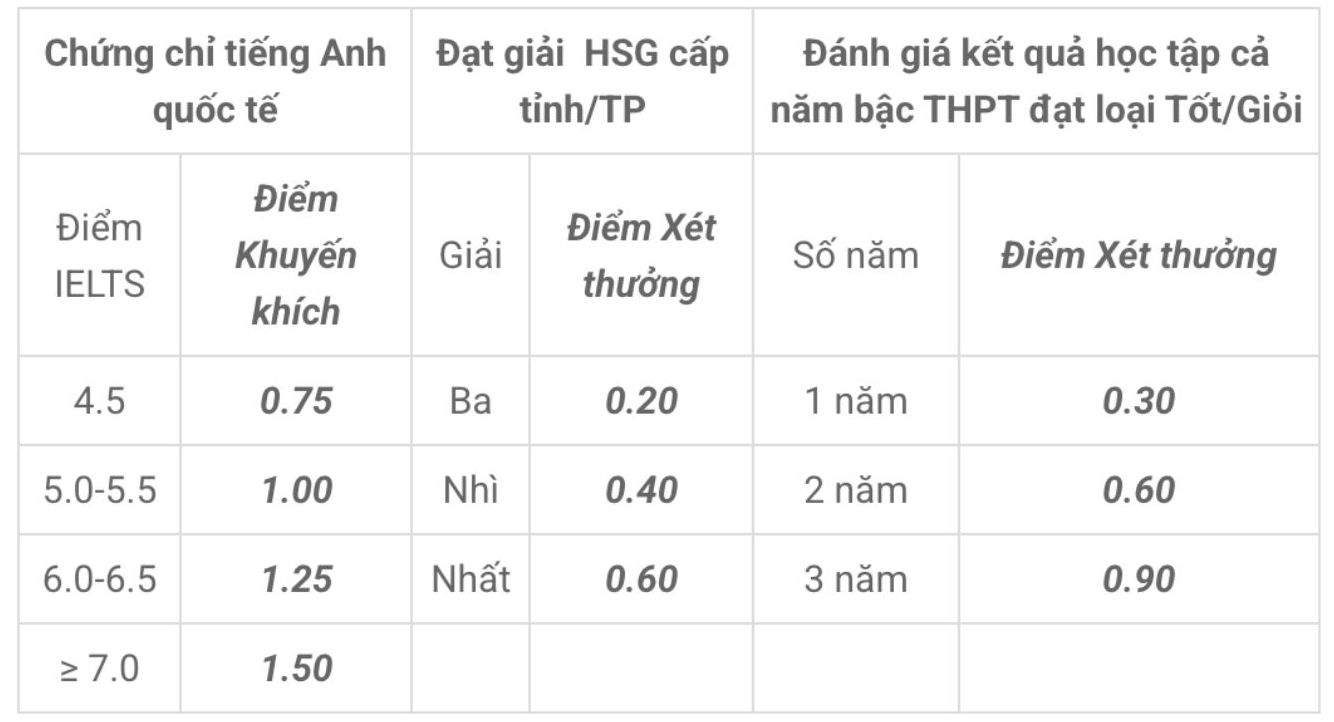 Bảng quy đổi điểm cộng (thang điểm 10) của Trường Đại học Công nghệ Giao thông vận tải. Ảnh: Nhà trường