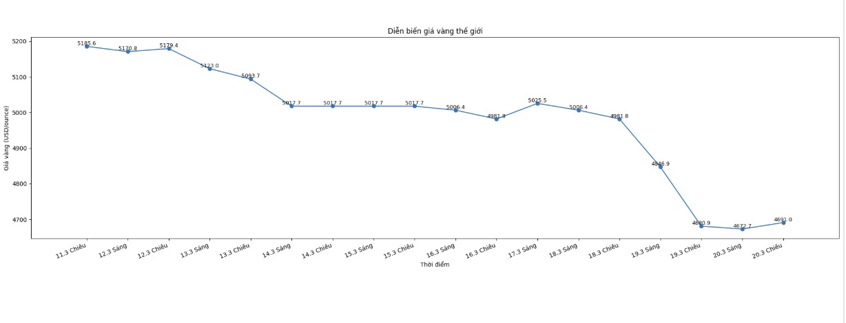 Diễn biến giá vàng thế giới những phiên giao dịch gần đây. Biểu đồ: Phan Anh 