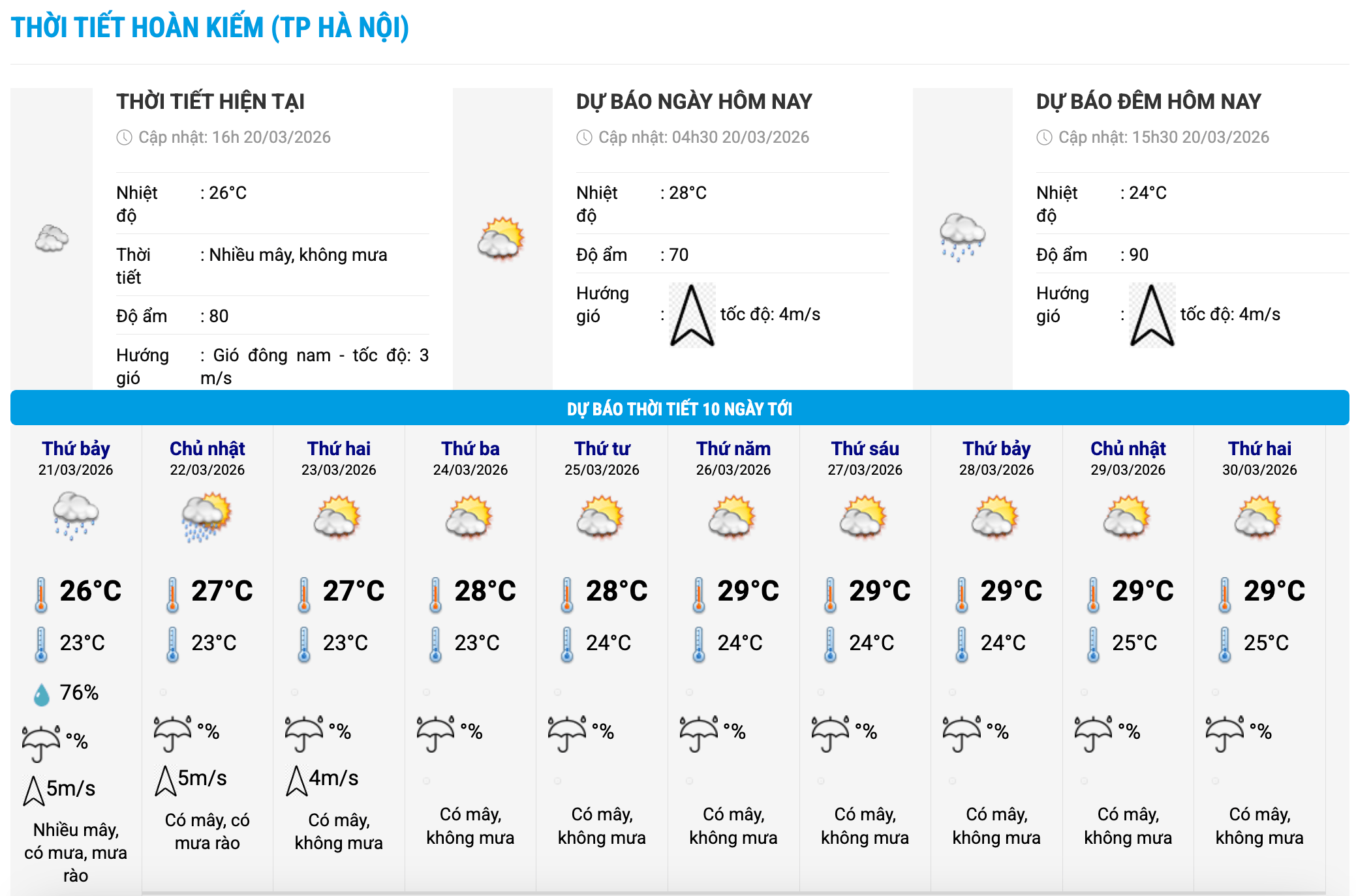 Biểu đồ nhiệt trong 10 ngày tới ở phường Hoàn Kiếm, Hà Nội cập nhật vào 16 giờ ngày 20.3. Ảnh: Trung tâm Dự báo Khí tượng Thủy văn Quốc gia