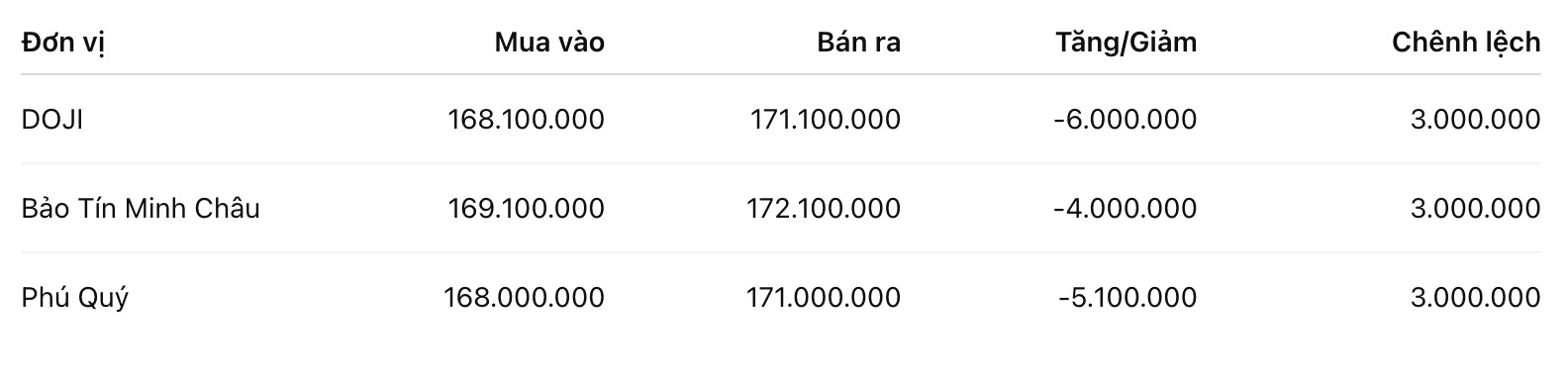 Giá vàng nhẫn trơn tại một số đơn vị kinh doanh. Đơn vị: đồng/lượng. Bảng: Khương Duy