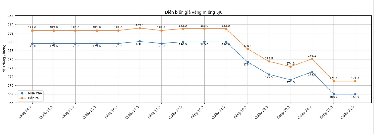 Diễn biến giá vàng SJC những phiên giao dịch gần đây. Biểu đồ: Khương Duy