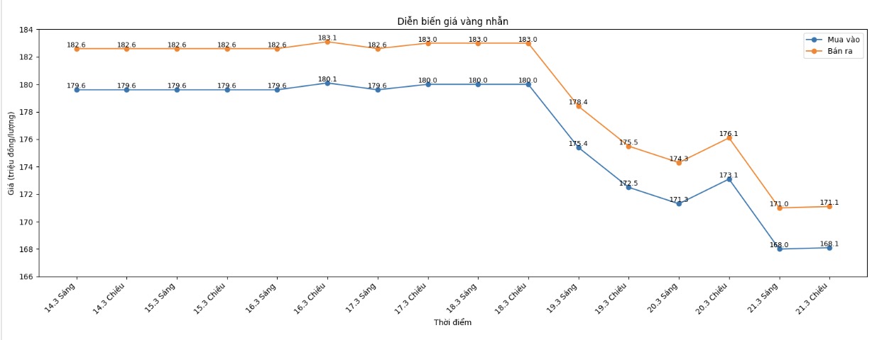 Diễn biến giá vàng nhẫn những phiên giao dịch gần đây. Biểu đồ: Khương Duy