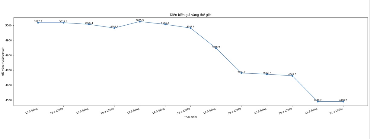 Diễn biến giá vàng thế giới những phiên giao dịch gần đây. Biểu đồ: Khương Duy