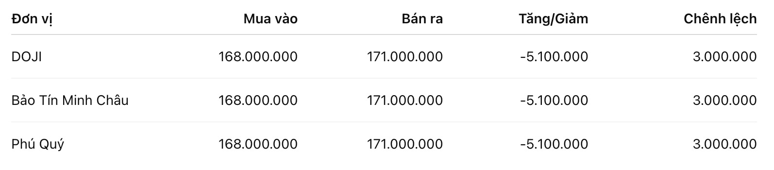 Giá vàng miếng SJC tại một số đơn vị kinh doanh. Đơn vị: đồng/lượng. Bảng: Khương Duy