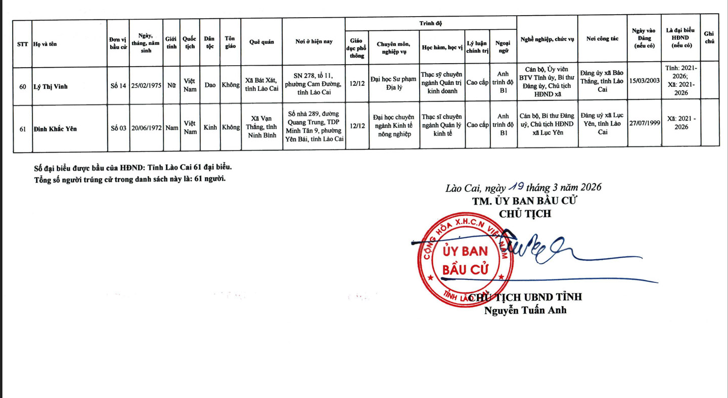 Danh sách 61 người trúng cử Đại biểu HĐND tỉnh Lào Cai khóa XVII, nhiệm kỳ 2026-2031. Ảnh: Cổng TTĐT Lào Cai