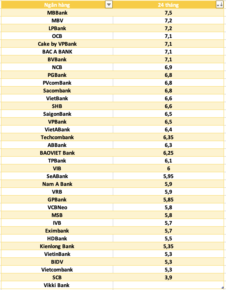 So sánh lãi suất ngân hàng cao nhất ở kỳ hạn 24 tháng. Đồ họa: Hà Vy