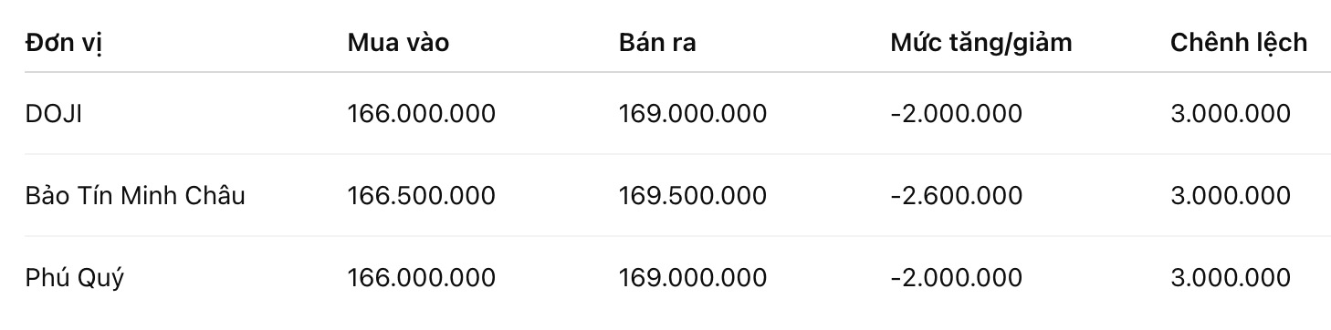 Giá vàng nhẫn trơn tại một số đơn vị kinh doanh. Đơn vị: đồng/lượng. Bảng: Khương Duy 
