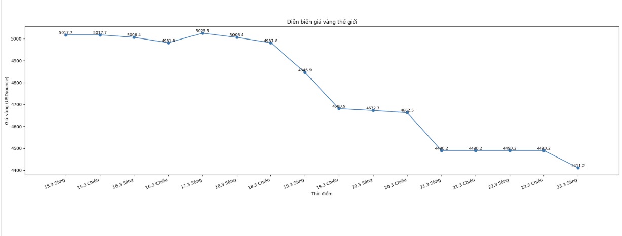 Diễn biến giá vàng thế giới những phiên giao dịch gần đây. Biểu đồ: Khương Duy