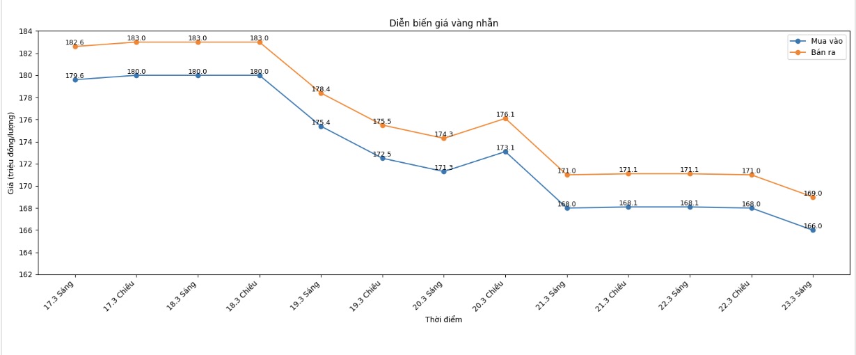 Diễn biến giá vàng nhẫn những phiên giao dịch gần đây. Biểu đồ: Khương Duy