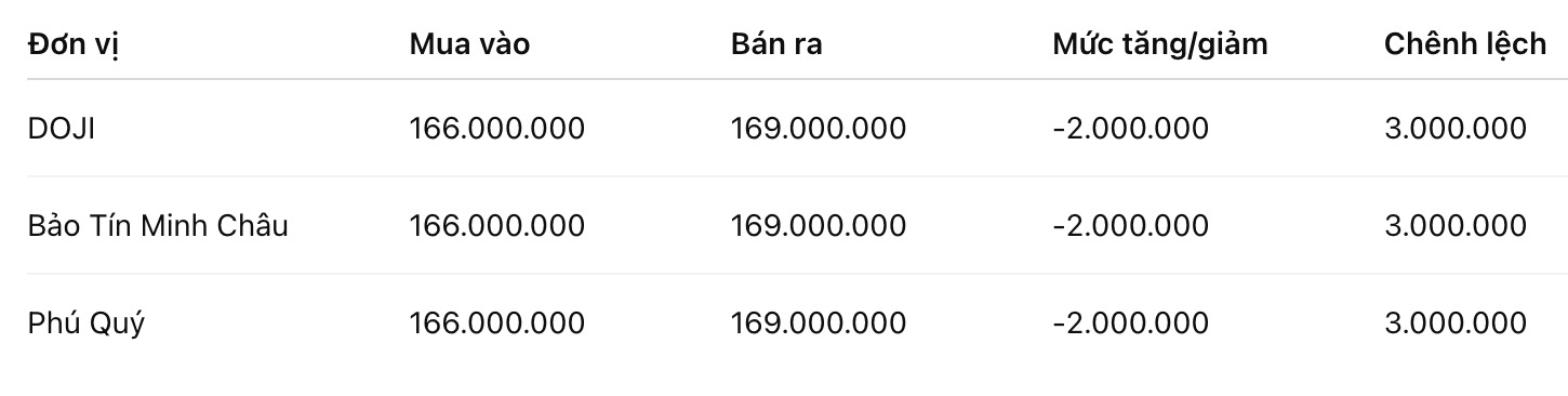 Giá vàng miếng SJC tại một số đơn vị kinh doanh. Đơn vị: đồng/lượng. Bảng: Khương Duy