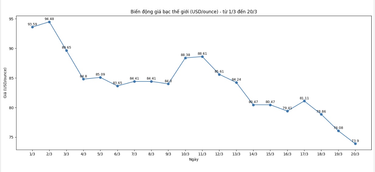 Diễn biến giá bạc thế giới những phiên gần đây. Biểu đồ: Khương Duy