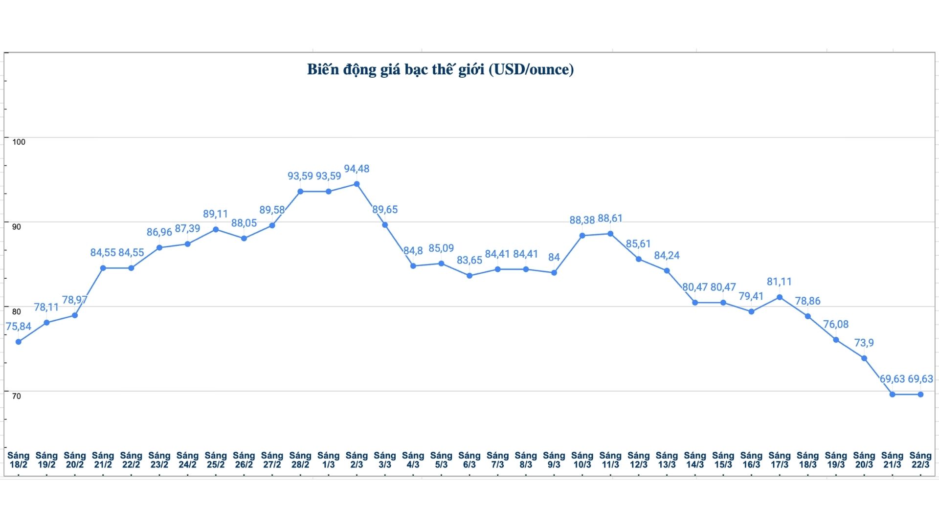 Diễn biến giá bạc thế giới những phiên gần đây. Biểu đồ: Phương Anh 