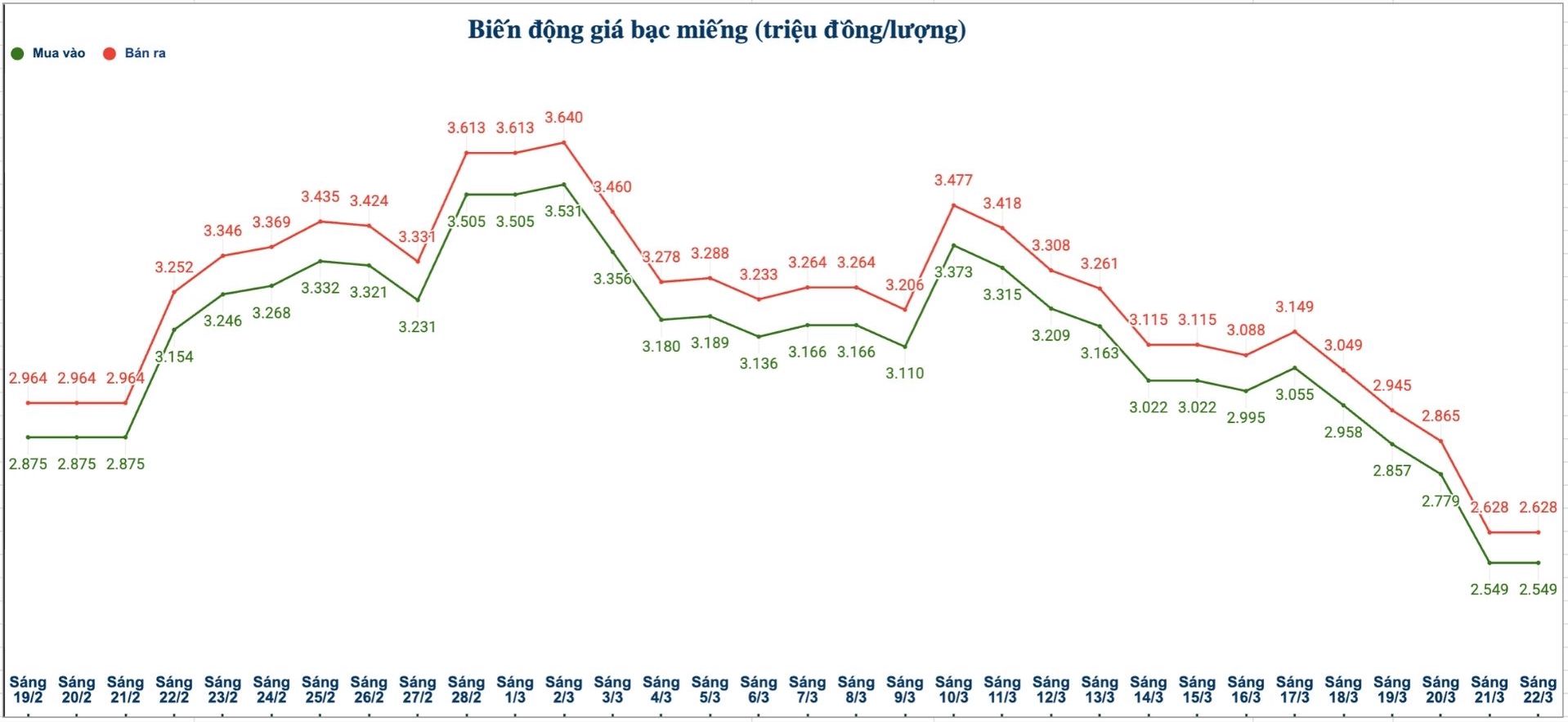 Biến động giá bạc trong nước những phiên gần đây. Biểu đồ: Phương Anh 