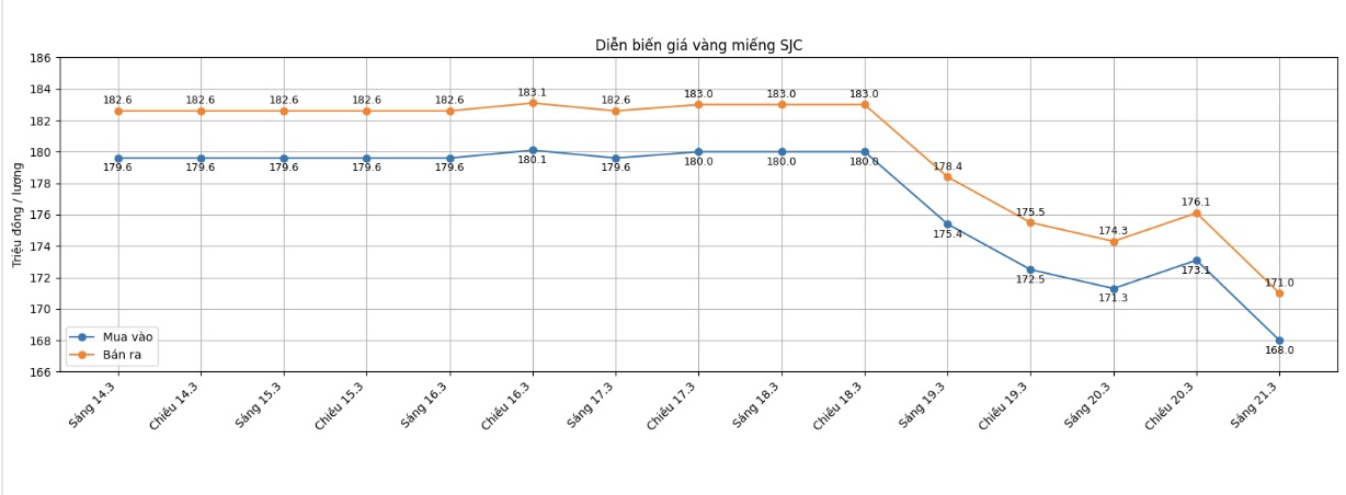 Diễn biến giá vàng SJC những phiên giao dịch gần đây. Biểu đồ: Khương Duy  