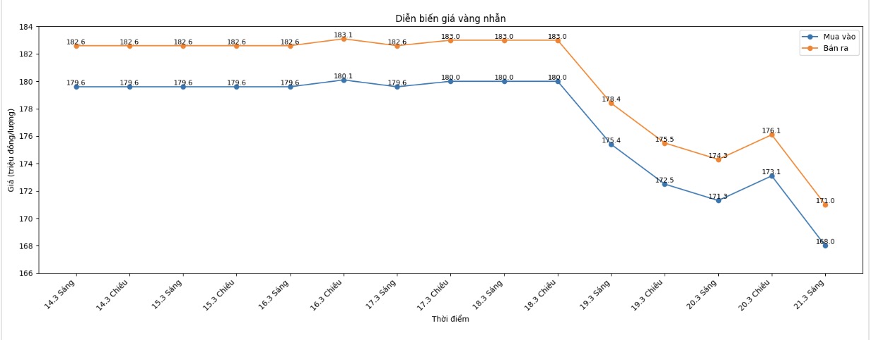 Diễn biến giá vàng nhẫn những phiên giao dịch gần đây. Biểu đồ: Khương Duy  