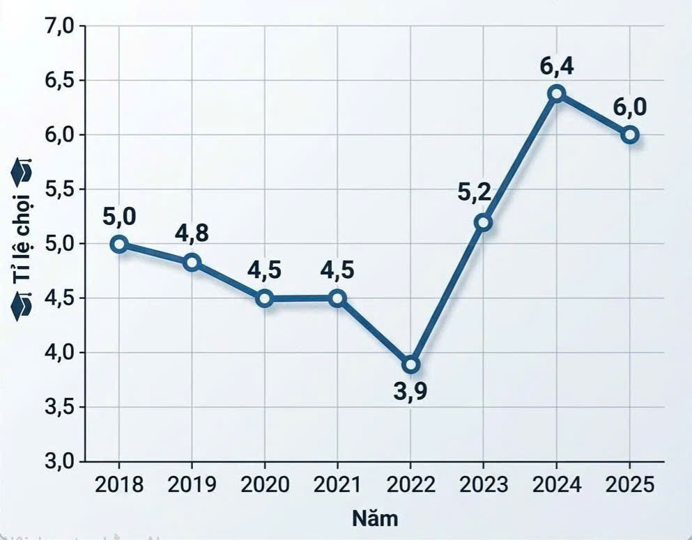 Tỉ lệ chọi Trường Phổ thông Năng khiếu - Đại học Quốc gia TPHCM từ 2028-2025.