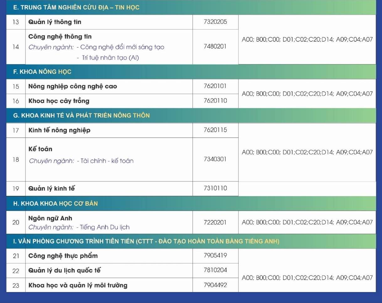 Các ngành đào tạo và tổ hợp xét tuyển của Trường Đại học Nông lâm - Đại học Thái Nguyên năm 2026, trong đó có ngành Ngôn ngữ Anh. Ảnh: Trường Đại học Nông lâm - Đại học Thái Nguyên