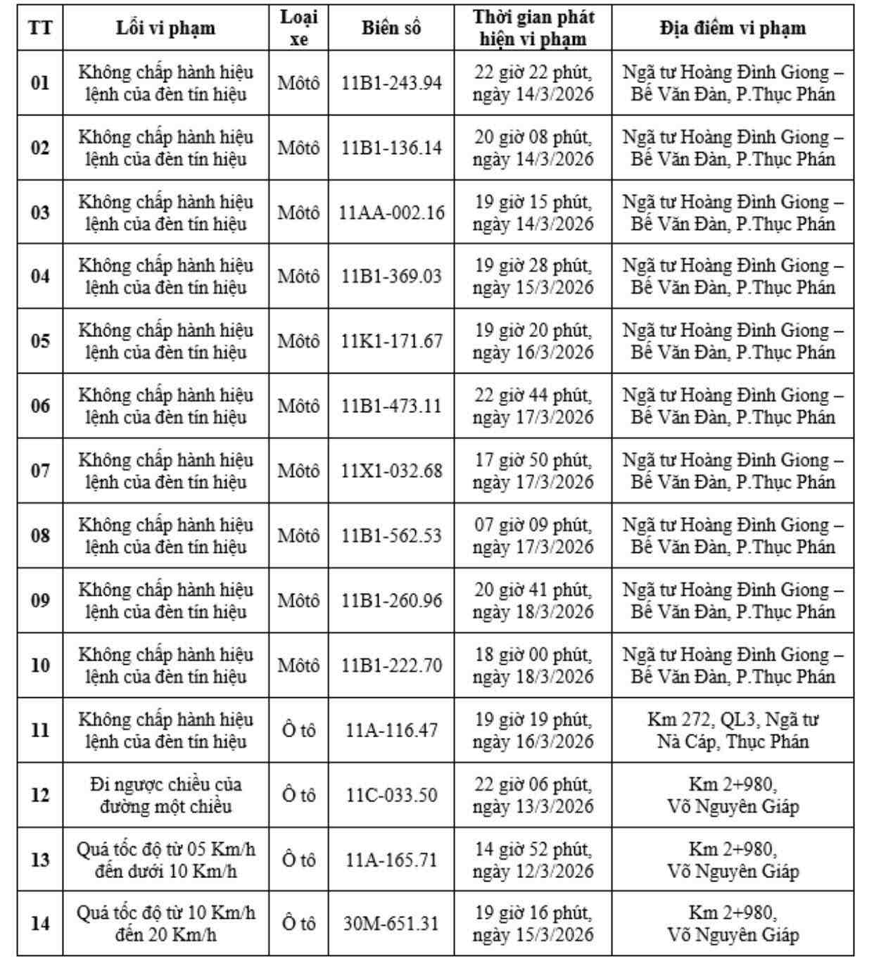 Nhiều ôtô, xe máy, xe máy điện bị camera phạt nguội ghi lại. Ảnh: Công an Cao Bằng