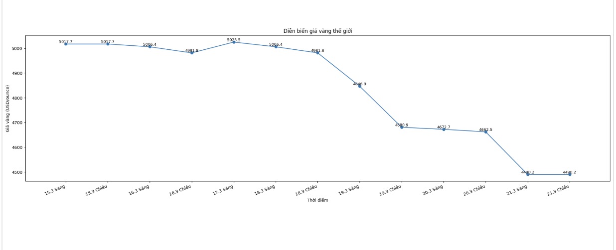 Diễn biến giá vàng thế giới những phiên giao dịch gần đây. Biểu đồ: Khương Duy
