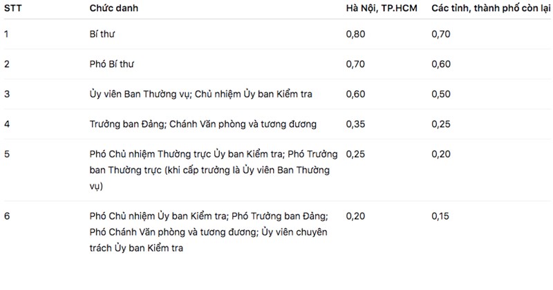 Bổ sung phụ cấp cho cán bộ cấp ủy xã, phường ở khu vực đặc biệt