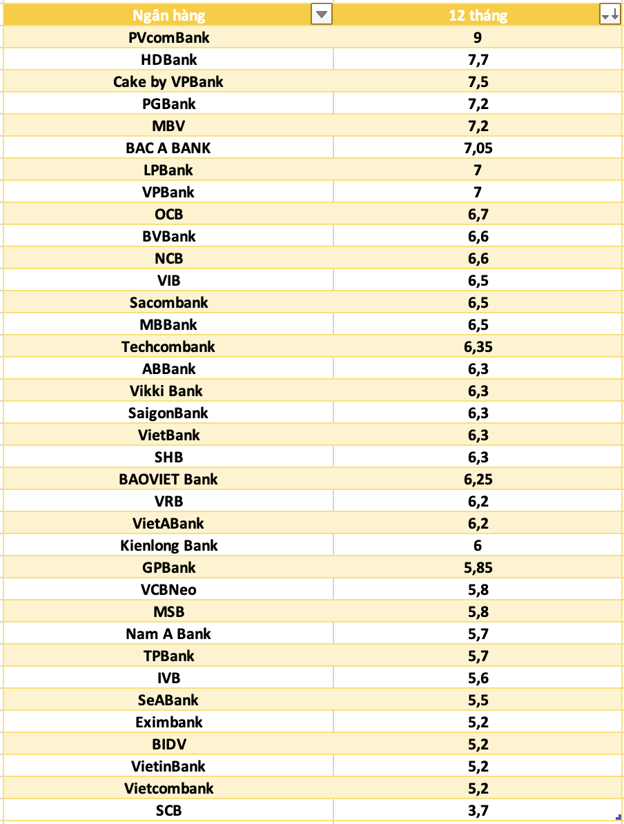 So sánh lãi suất ngân hàng cao nhất ở kỳ hạn 12 tháng. Đồ họa: Hà Vy
