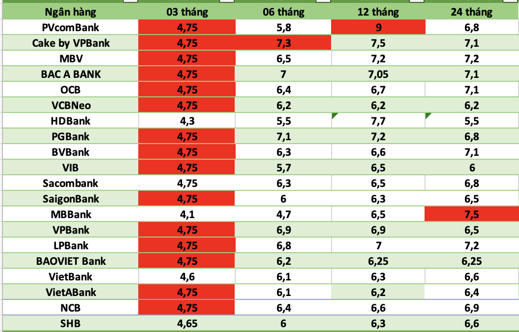 Tasas de interés bancarias hoy. Foto: Hà Vy