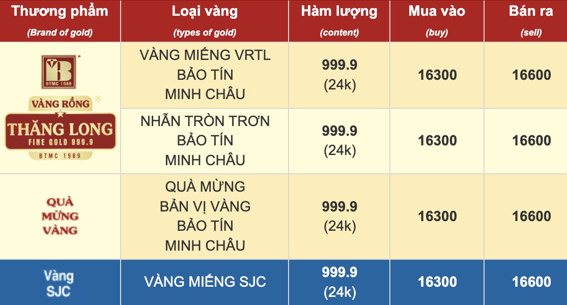 Cập nhật giá vàng lúc 18h15 trên website Bảo Tín Minh Châu.  