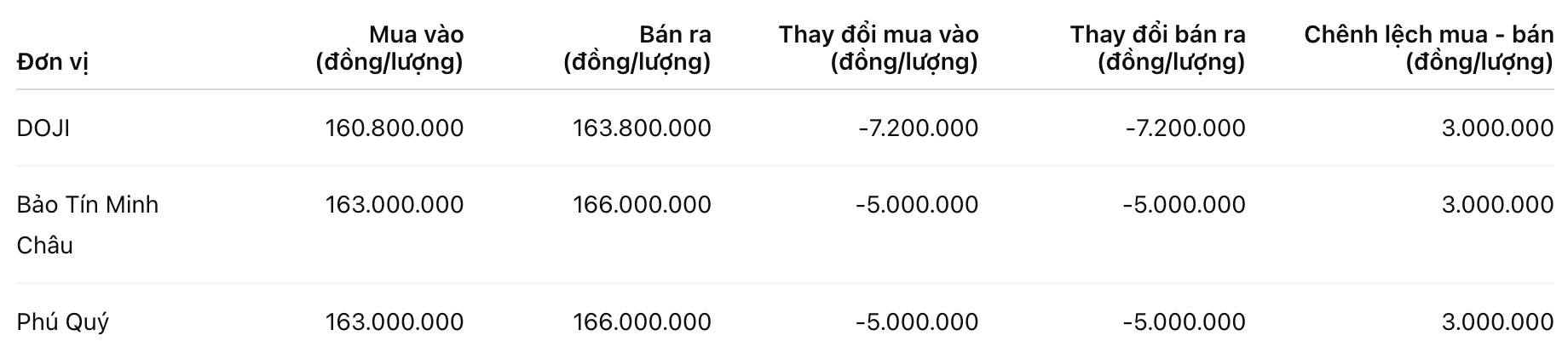 Giá vàng miếng SJC tại một số đơn vị kinh doanh. Đơn vị: đồng/lượng. Bảng: Khương Duy