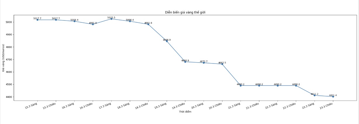 Diễn biến giá vàng thế giới những phiên giao dịch gần đây. Biểu đồ: Khương Duy