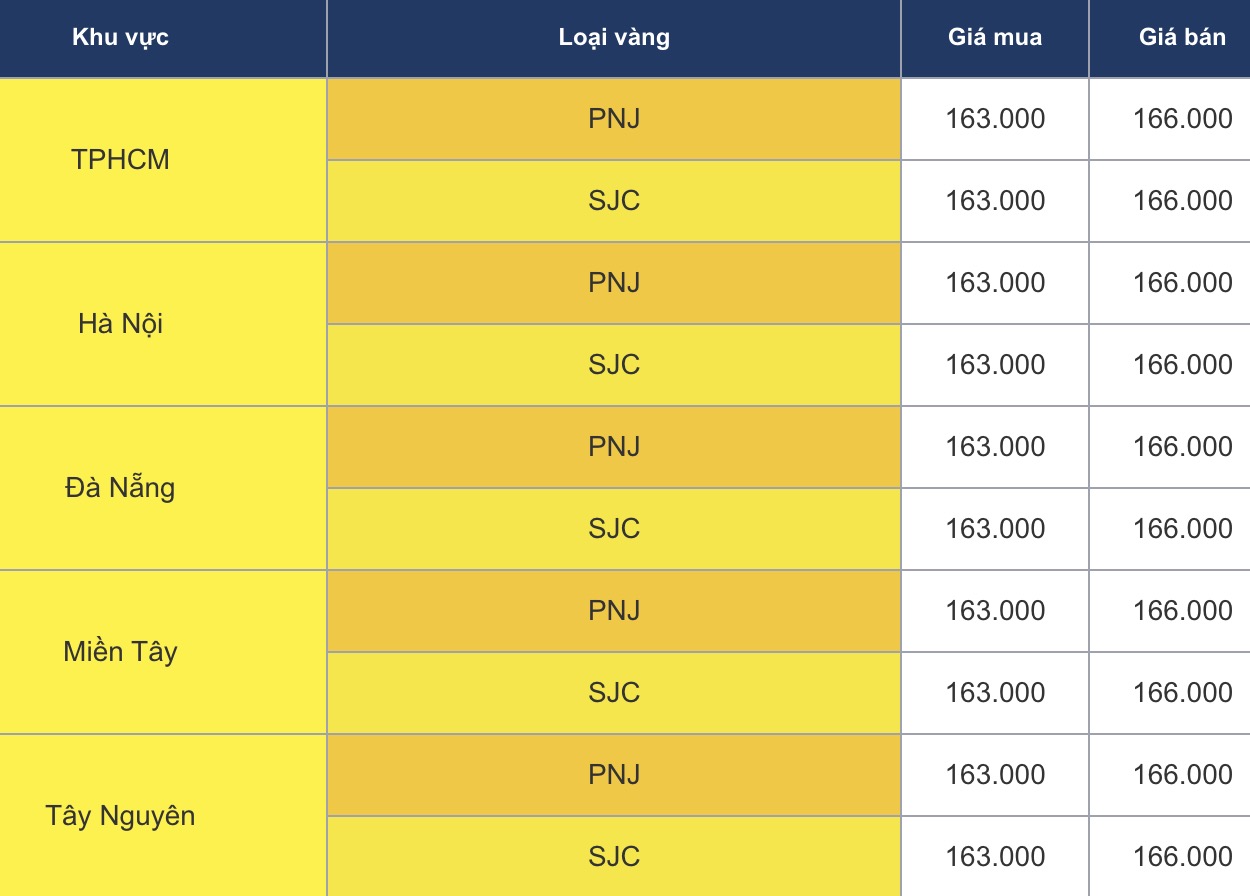 Cập nhật giá vàng lúc 18h15 trên website PNJ.  
