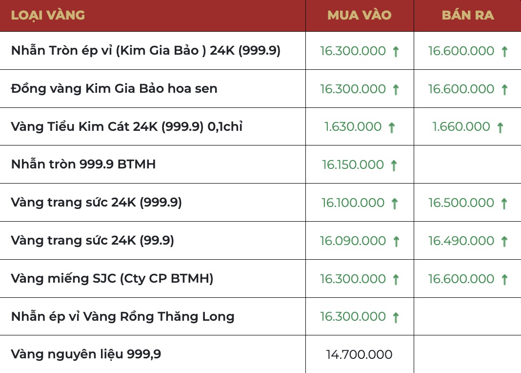 Cập nhật giá vàng lúc 18h15 trên website DOJI.  