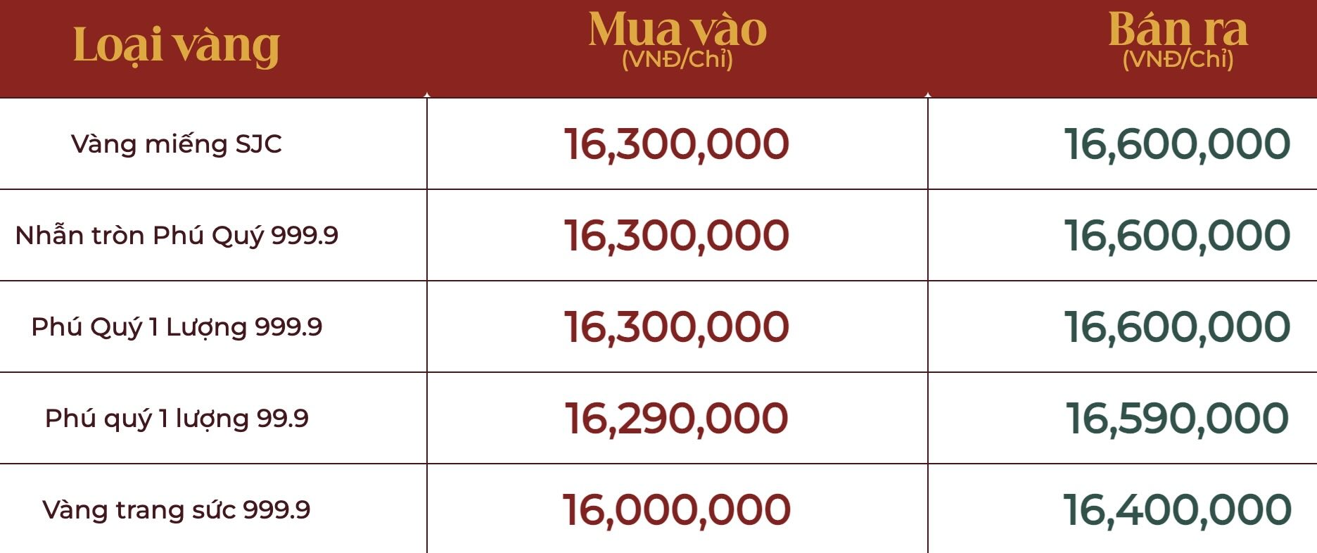 Cập nhật giá vàng lúc 18h15 trên website DOJI.  