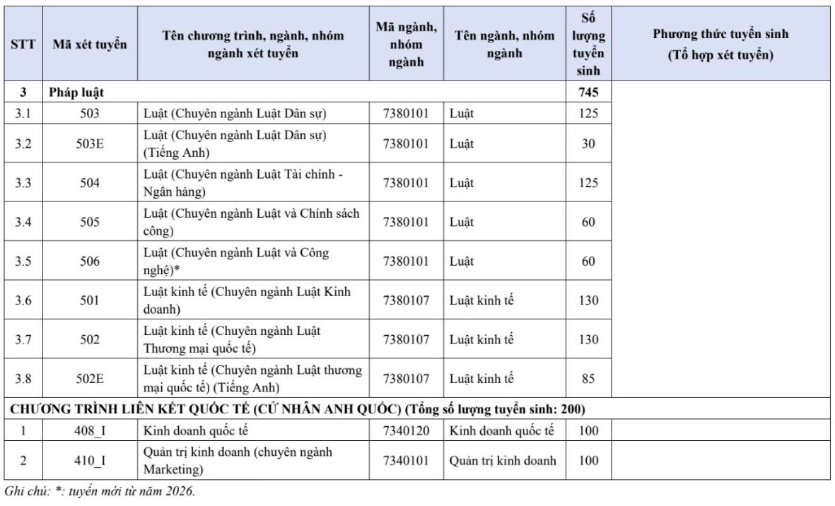 Danh mục các ngành, chương trình đào tạo và chỉ tiêu tuyển sinh dự kiến năm 2026 của Trường Đại học Kinh tế - Luật (Đại học Quốc gia TP.HCM). Ảnh: Trường Đại học Kinh tế - Luật (Đại học Quốc gia TP.HCM)