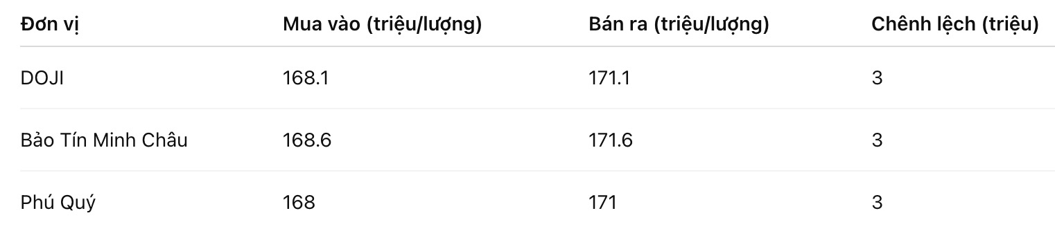 Giá vàng nhẫn trơn tại một số đơn vị kinh doanh. Đơn vị: đồng/lượng. Bảng: Khương Duy