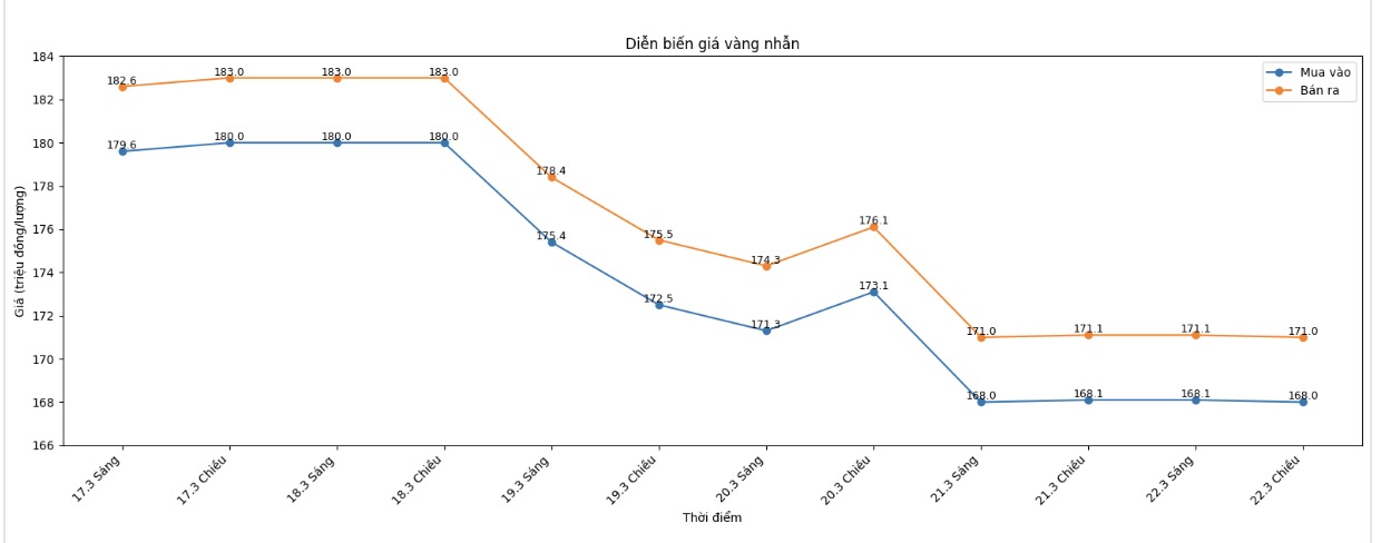 Diễn biến giá vàng nhẫn những phiên giao dịch gần đây. Biểu đồ: Khương Duy