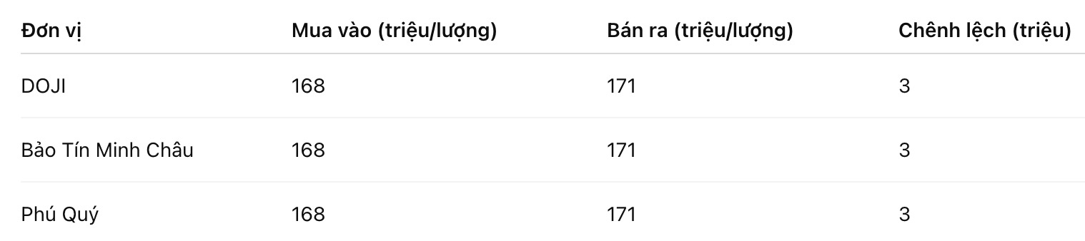 Giá vàng miếng SJC tại một số đơn vị kinh doanh. Đơn vị: đồng/lượng. Bảng: Khương Duy
