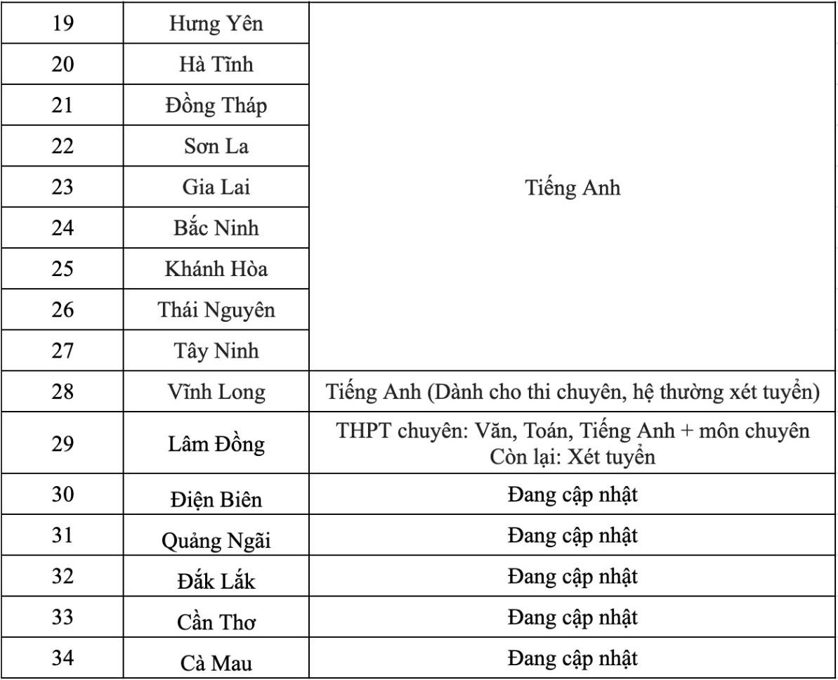 Danh sách các tỉnh thành công bố môn thi thứ 3 trong kỳ thi vào lớp 10 THPT năm học 2026 - 2027. Bảng: Phương Anh 
