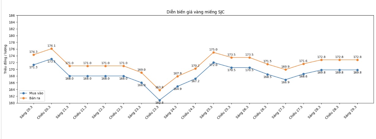 Diễn biến giá vàng miếng SJC những phiên gần đây. Biểu đồ: Phan Anh