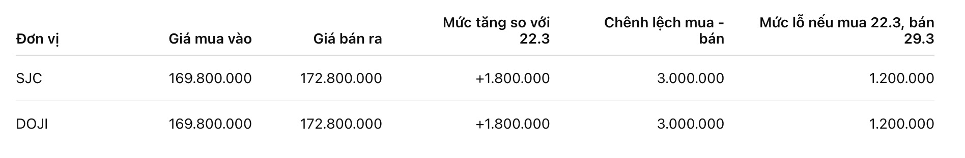 Giá vàng miếng SJC tại một số đơn vị kinh doanh. Đơn vị: đồng/lượng. Bảng: Khương Duy